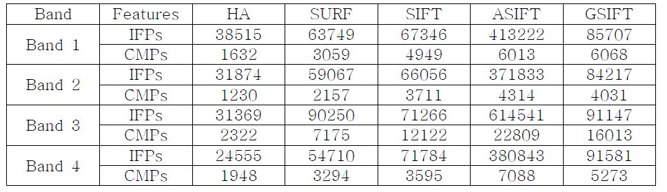 Feature points comparison for conventional methods and proposed method.