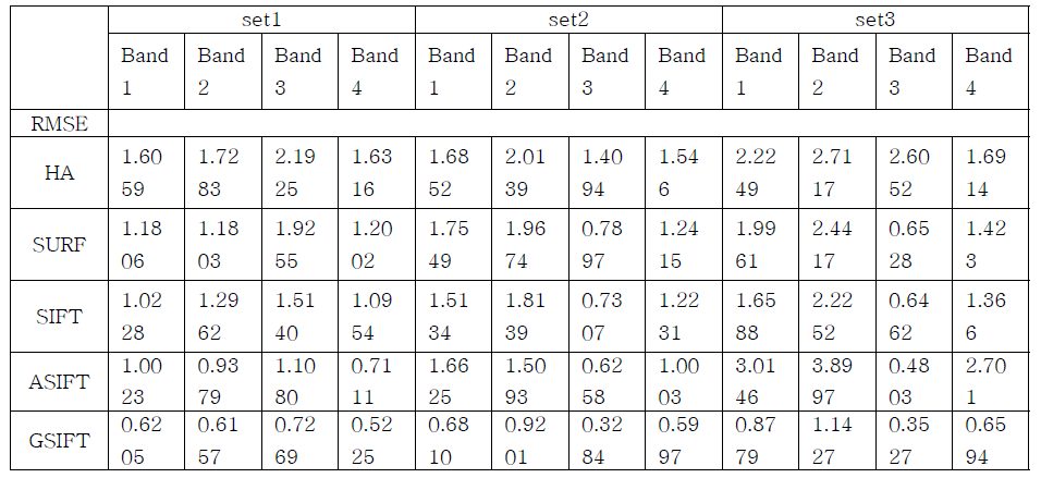 Qualty comparison for conventiional methods and proposed method.