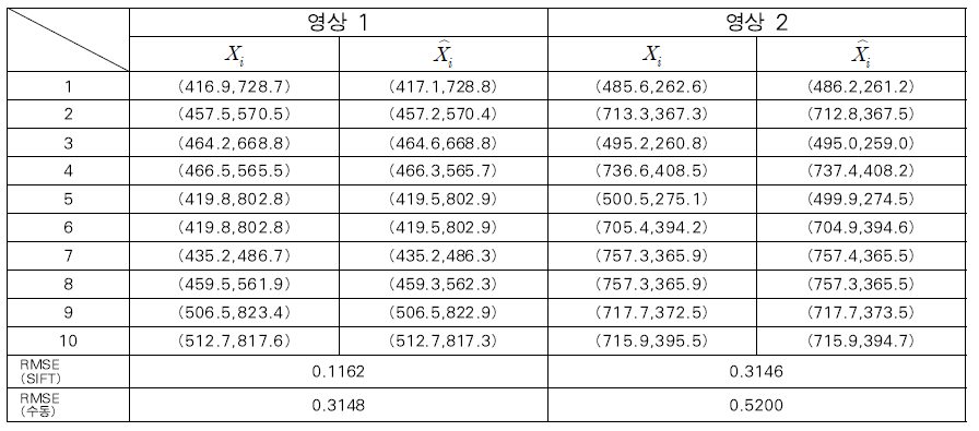 기준 및 변환된 좌표와 RMSE