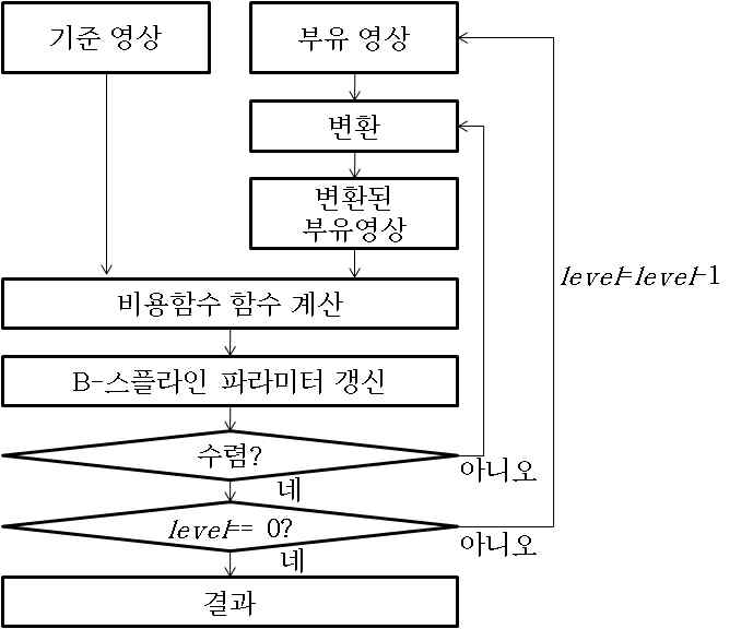 B-스플라인 변형 모델을 이용한 고정밀 비강체 정합 기법 흐름도