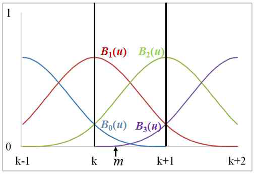 B-스플라인 기저 함수 그래프