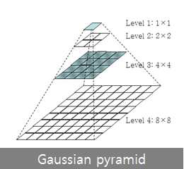 가우시안 피라미드를 이용한 다중 해상도 전략