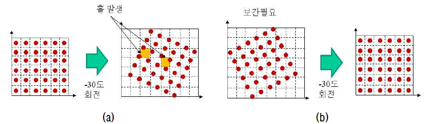 비강체 정합의 정변환과 역변환 (a) 정변환 시 변환 과정에서 홀 발생 (b) 역변환 시 홀 발생 제거 및 보간