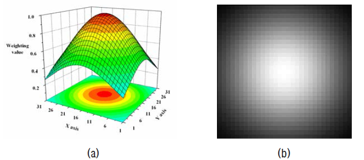 2차원 가우시안 가중치 마스크 (크기 = 31x31,    ,   ) (a) 연속 공간에서의 값 (b) 이산 공간에서의 값
