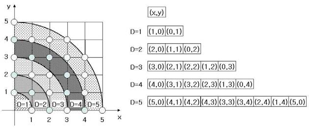 제 1사분면에서의 거리 D에 따른 2차원 좌표 분류
