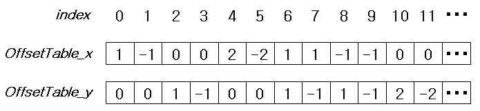 2차원에서의 오프셋 테이블