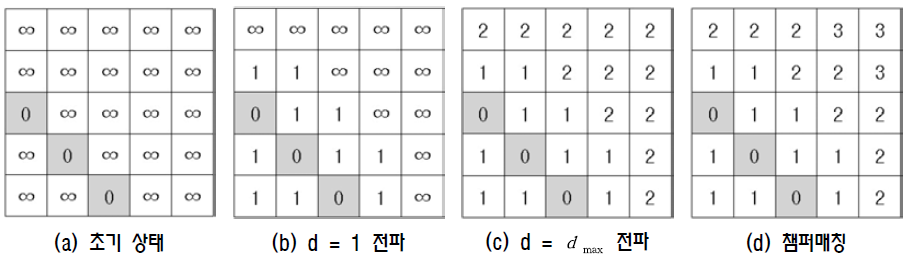 거리맵 생성 과정과 챔퍼매칭과의 비교