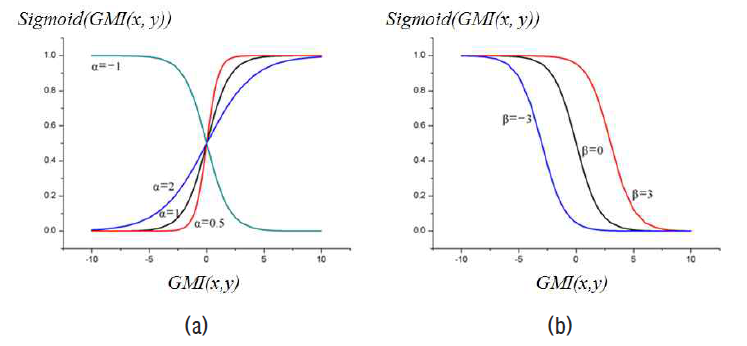 SI(x, y)=Sigmoid(GMI(x, y)) 의 형태의 인자에 따른 변화