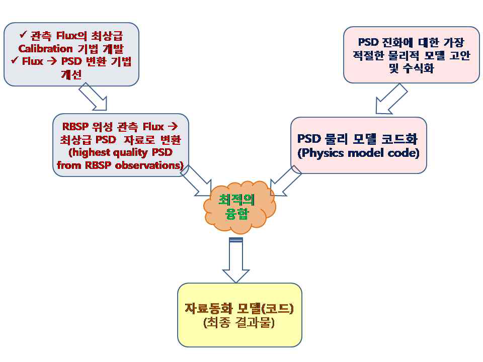 세부 연구 주제와 최종 결과물 사이의 상관관계