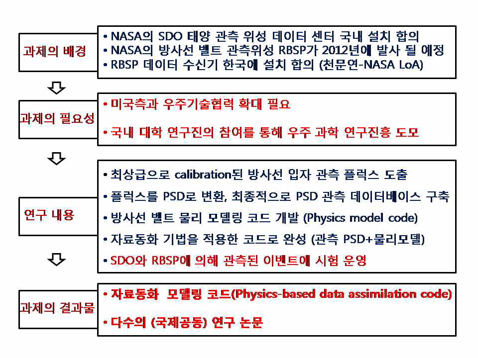 과제의 전체적 구성을 설명하는 도식도