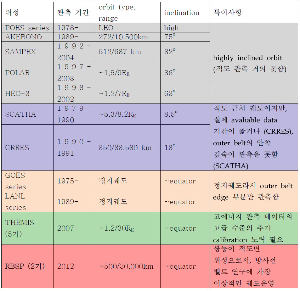 1970년대 후반부터 운영된 방사선 벨트 관측 주요 위성과 2012년 발사가 계획되어 있는 RBSP 위성의 비교