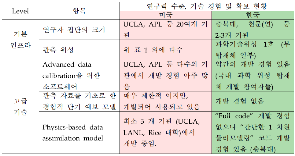 방사선 벨트 연구의 국내외 현황 비교 (당해 사업 시작 년도인 2011년 기준)