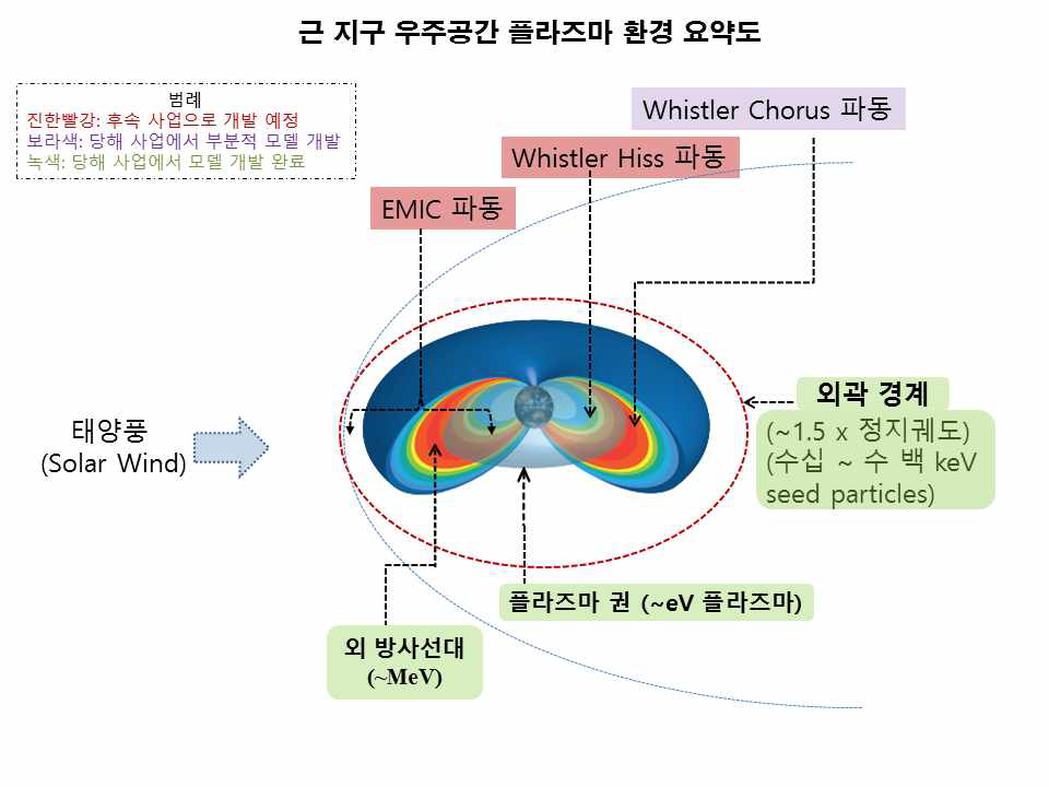 근지구 우주공간을 채우고 있는 여러 에너지 대역의 대전입자 및 주요 플라즈마 파동에 대한 요약도.