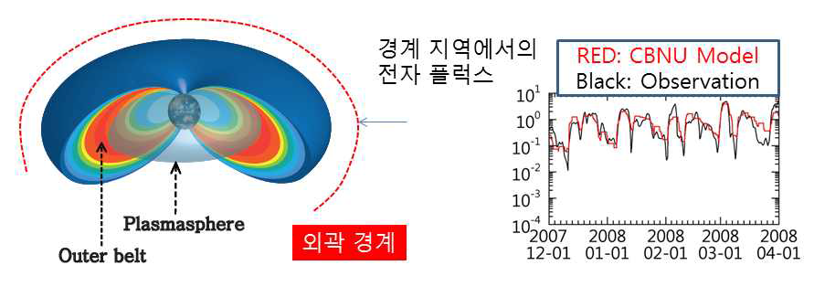 (좌) 근 지구 우주공간을 채우고 있는 외 방사선대 (Outer belt)의 모습과 그 외곽 경계 지역. (우) 외곽 경계 지역에서의 719 keV 전자 플럭스 값을 4 개월 간의 기간에 대해 보임.