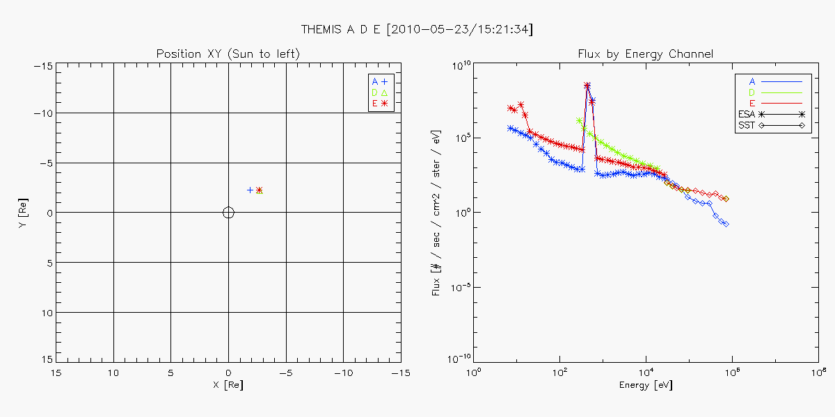 (왼쪽) THEMIS A, D, E 세 위성의 적도면에서의 위치와 (오른 쪽) 세 위성의 ESA와 SST 관측기에서 얻은 전자 플럭스 에너지 스펙트럼을 비교하는 그림.