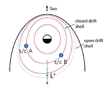 빨간색 선은 입자의 운동 궤적이 만든 drift shell이며, 각각의 drift shell은 L* 값이 주어진다.