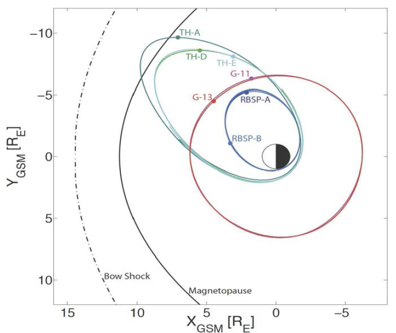 THEMIS 3기의 위성, RBSP 2기의 위성, 그리고 정지궤도 위성 G-11과 G-13의 궤적을 비교하여 보여주고 있다.