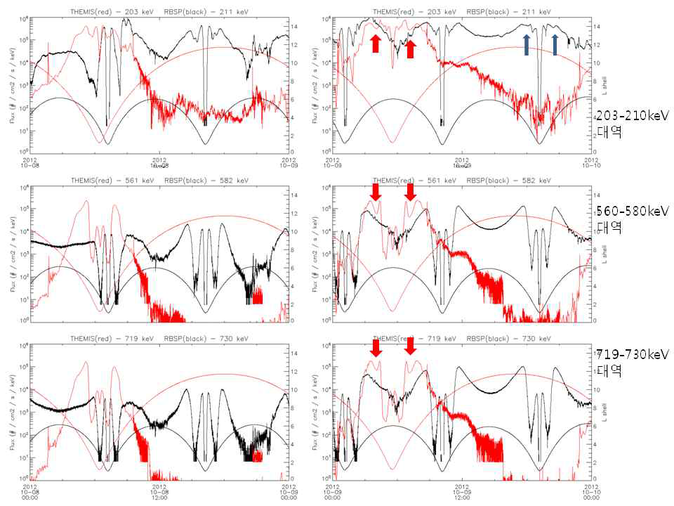 RBSP 위성이 관측 한 전자 플럭스와 L 값 (검은색 선들)을 THEMIS 위성이 관측한 것(빨간색 선들)에 비교 함.