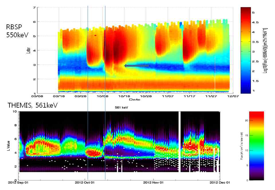 RBSP 위성의 관측이 방사선 전자 벨트의 전통적 구조를 잘 보여주고 있는 상단의 그림에 비해, THEMIS 위성의 관측은 saturation 문제로 방사선 벨트 중앙부의 관측에 한계가 있음을 보여 주는 결과.