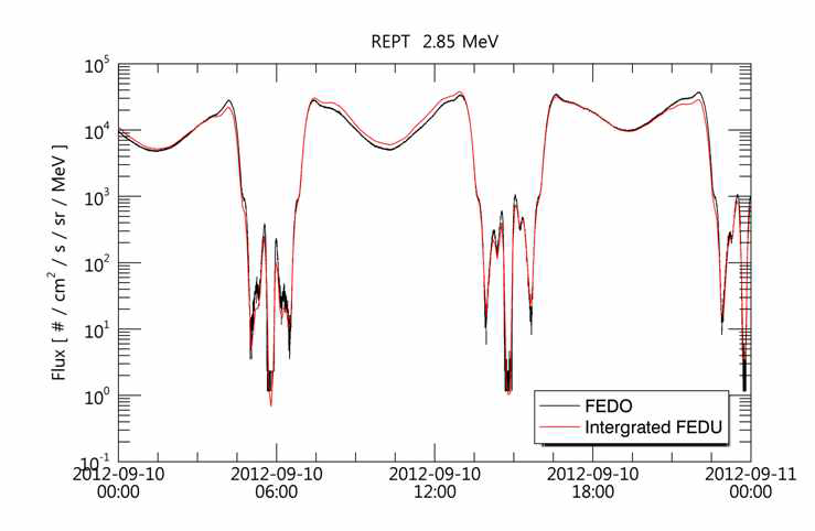 RBSP ECT/REPT 측정기가 제공하는 omni-directional flux(검은색 선)을 이와 동시에 제공되는 directional flux 값으로부터 직접 산출하여 검증한 결과 (빨간색 선)의 예.