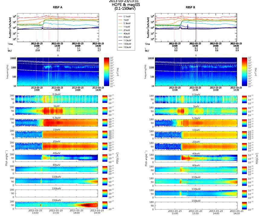 ECT의 HOPE과 MagEis가 관측한 저에너지, 중에너지 대역의 전자 플럭스 변화(상단 그림), EMFISIS에서 얻은 자기장 파동 파워 결과 (중간 그림), 그리고 여러 에너지대역에 대해 산출한 PSD 예.