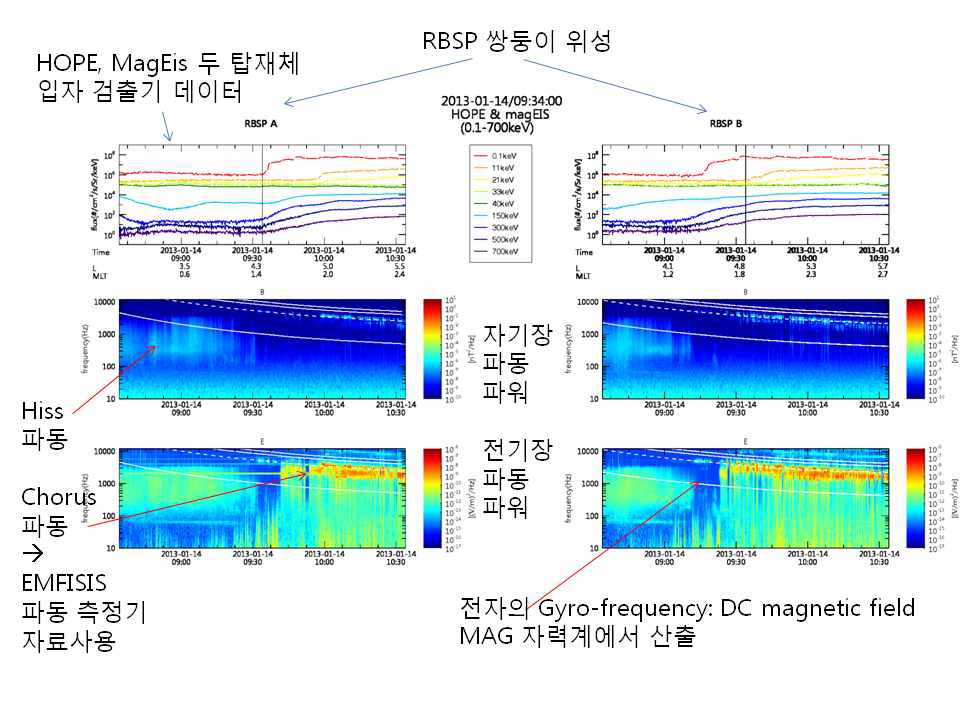 ECT의 HOPE과 MagEis가 관측한 저에너지, 중에너지 대역의 전자 플럭스 변화(상단 그림), EMFISIS에서 얻은 자기장 및 전기장 파동 파워 결과 (중간, 하단 그림).