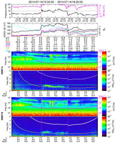 (상단 두 패널) 태양풍 압력, 자기장 IMF Bz, 정지궤도 GOES 위성 자기장 크기, 지상 자기장 수평 성분 (하단 두 패널) RBSP A, B 위성이 각각 관측한 전자기장 자료를 wavelet power spectrum spectrogram 처리한 결과.