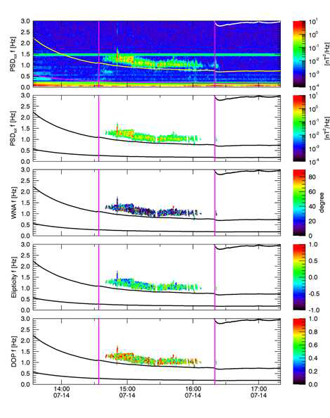 위 그림 27에 보인 EMIC 파동 이벤트에 (RBSP A 위성이 관측한 것에) 대해 파동의 polarization 특성을 도출한 결과