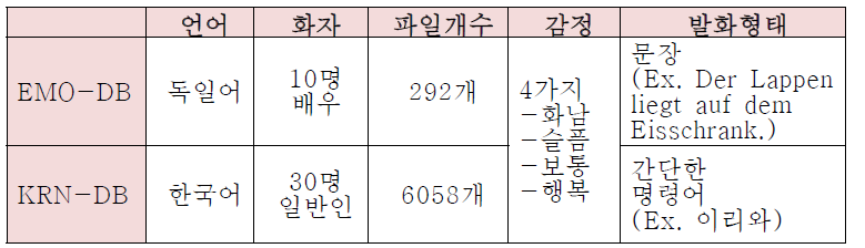 독일어 데이터와 한국어 데이터 비교