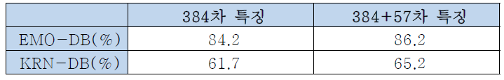 감정인식 실험 결과