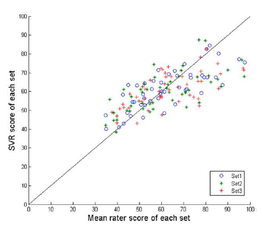 SVR 점수와 평가자 점수의 산포도