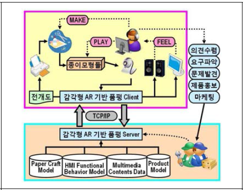 Client-server 기반의 원격 가상체험 및 품평 시스템 구조