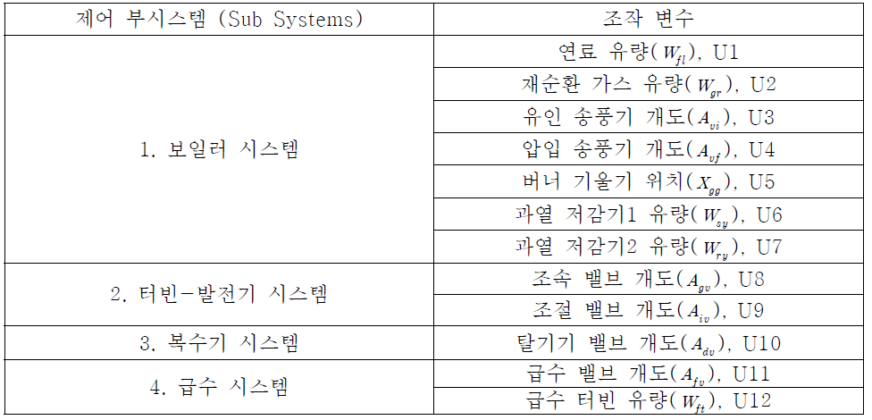 보일러-터빈 시스템의 제어 변수