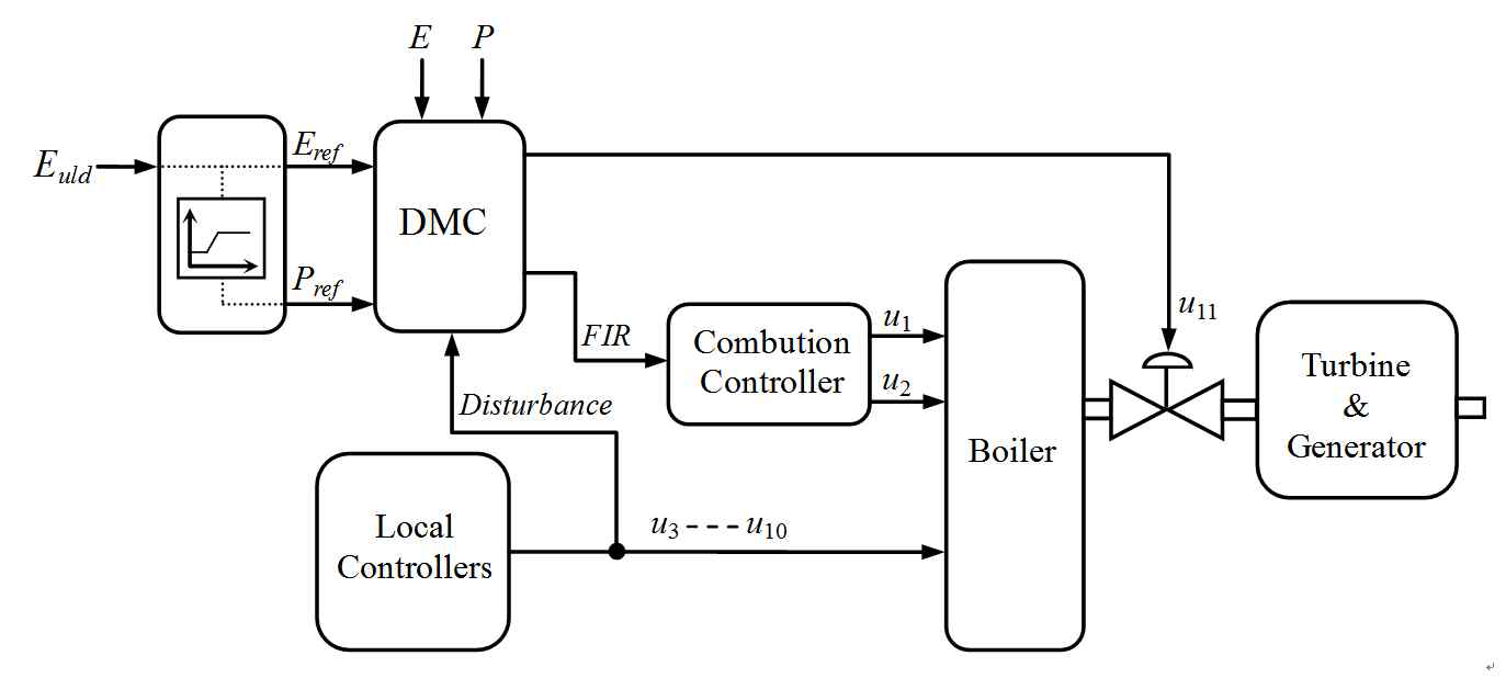 DMC를 이용한 보일러-터빈 협조 제어