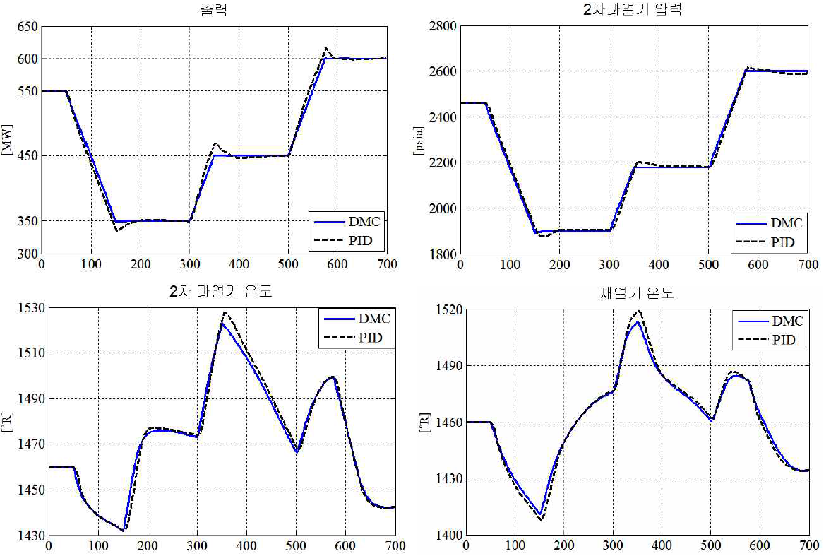 부하 요구 전력 변동에 따른 주요 제어 변수 변화의 DMC와 기존 PID의 결과 비교