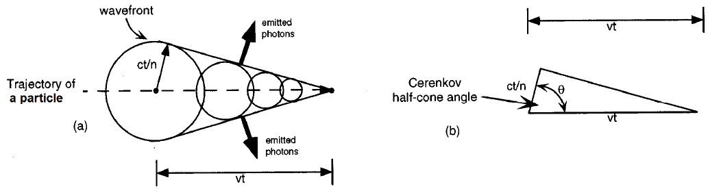 입사 하전입자에 의한 Cerenkov Light 발생원리
