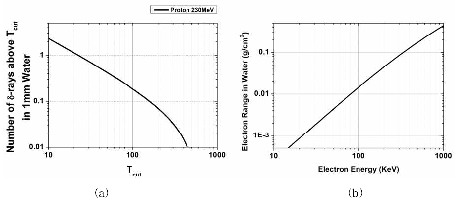 (a) 1mm의 물속을 통과하는 230MeV의 양성자에 의해서 발생하는 δ-ray 개수. (b) 물속에서 전자의 Range