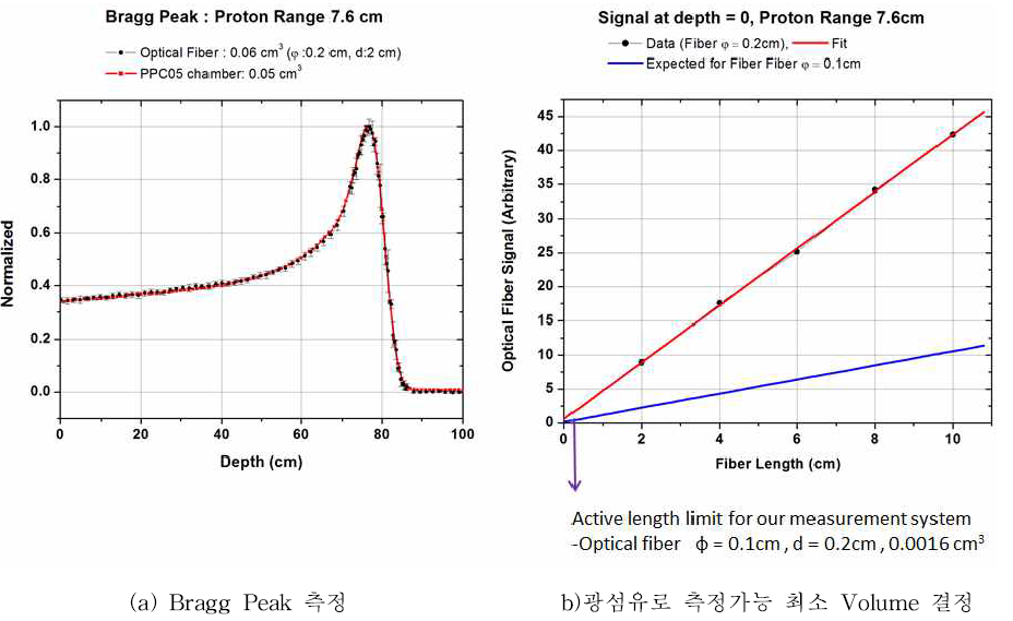 체렌코프광 측정의 최적화 조건 연구 결과