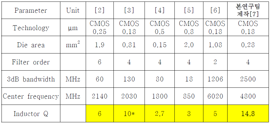 standard CMOS process기준으로 대역통과 필터에 있는 인덕터의 quality factor 비교