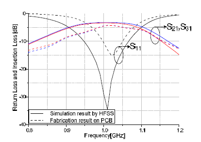 Measured frequency performance compared with HFSS simulation result