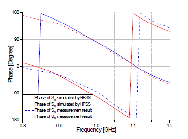 Measured phase response compared with HFSS simulation result
