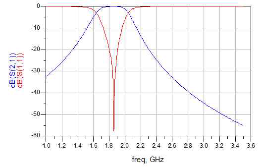 그림 2-1의 회로도의 협대역 simulation 결과