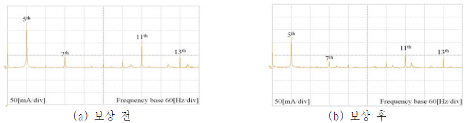 고조파 보상 전후의 인버터 상전류의 FFT 실험결과