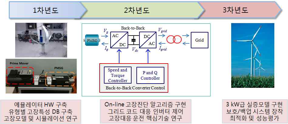 본 연구개발의 최종 목표