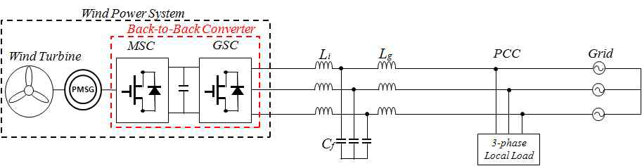 PMSG기반의 풍력발전 시스템의 계통연계 구성도