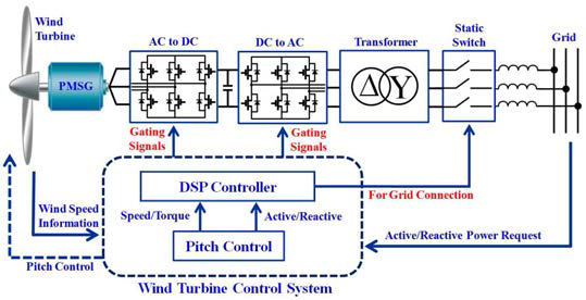 가변속 계통연계형 풍력발전시스템의 구성