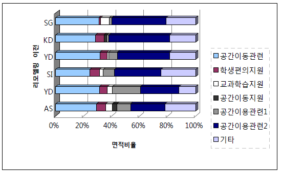 리모델링 이전(한국) 교과교실형 학교 영역별 면적 구성