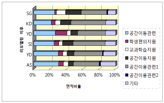 리모델링 이후(한국) 교과교실형 학교 영역별 면적 구성