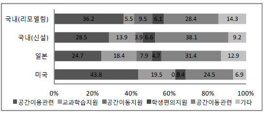 한․일․미 교과교실형 중등학교 영역별 면적 비율