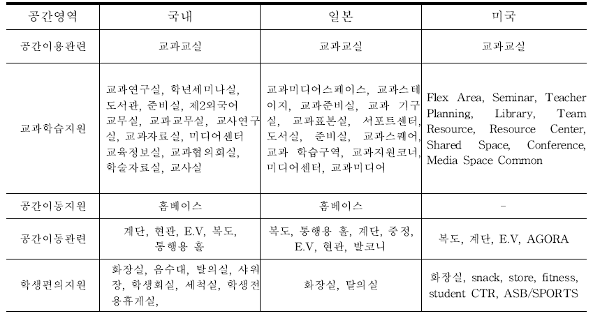 한·일·미 교과교실형 중등학교 요소 비교